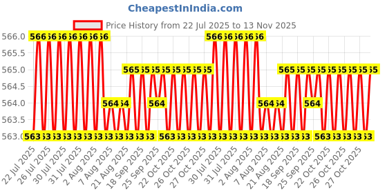 moglix.com YG-1 DQ105036 3.6mm Jobber Drill yg-1 Price History Graph from 22 Jul 2025 to 13 Nov 2025