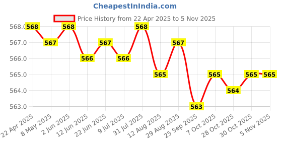 moglix.com YG-1 DQ105038 3.8mm Jobber Drill yg-1 Price History Graph from 22 Apr 2025 to 3 Nov 2025