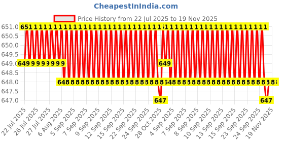 moglix.com YG-1 DQ105046 4.6mm Jobber Drill yg-1 Price History Graph from 22 Jul 2025 to 18 Nov 2025