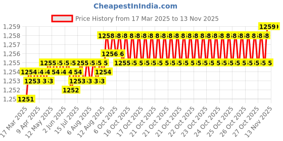 moglix.com YG-1 DQ105072 7.2mm Jobber Drill yg-1 Price History Graph from 17 Mar 2025 to 13 Nov 2025