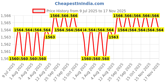 moglix.com YG-1 DQ105088 8.8mm Jobber Drill yg-1 Price History Graph from 9 Jul 2025 to 17 Nov 2025