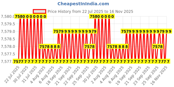 moglix.com YG-1 DQ105190 19mm Jobber Drill yg-1 Price History Graph from 22 Jul 2025 to 16 Nov 2025