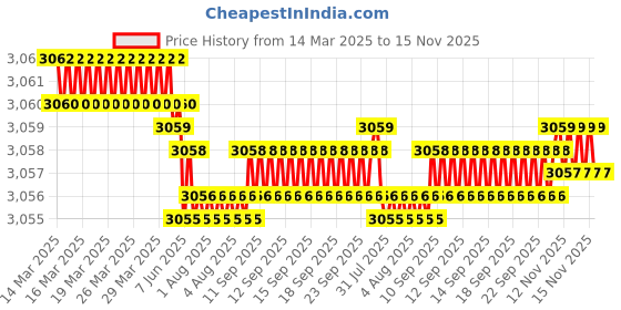 moglix.com YG-1 DT600 10x265mm HSSE Extra Long Straight Shank Twist Drill, DT600100 yg-1 Price History Graph from 14 Mar 2025 to 15 Nov 2025