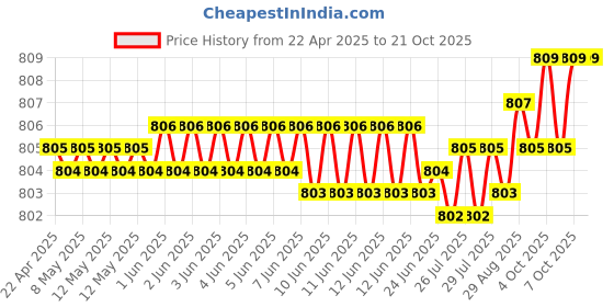 moglix.com YG-1 DT600 2.5x140mm HSSE Extra Long Straight Shank Twist Drill, DT600025 yg-1 Price History Graph from 22 Apr 2025 to 19 Oct 2025