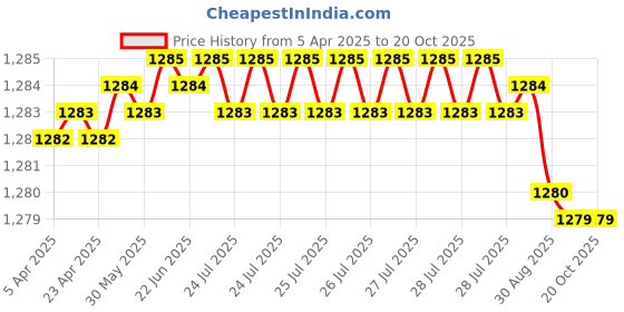 moglix.com YG-1 DT600 4.5x185mm HSSE Extra Long Straight Shank Twist Drill, DT600045 yg-1 Price History Graph from 5 Apr 2025 to 19 Oct 2025