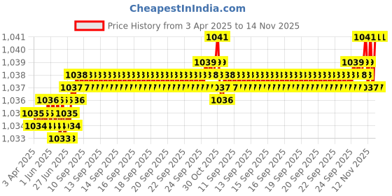moglix.com YG-1 DT600 4x175mm HSSE Extra Long Straight Shank Twist Drill, DT600040 yg-1 Price History Graph from 3 Apr 2025 to 14 Nov 2025