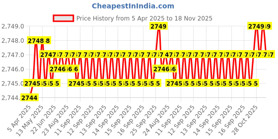 moglix.com YG-1 DT600 8.5x240mm HSSE Extra Long Straight Shank Twist Drill, DT600085 yg-1 Price History Graph from 5 Apr 2025 to 18 Nov 2025