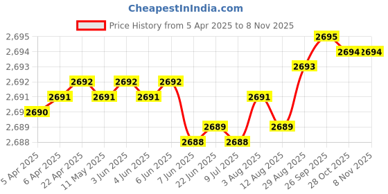 moglix.com YG-1 DT600 8x240mm HSSE Extra Long Straight Shank Twist Drill, DT600080 yg-1 Price History Graph from 5 Apr 2025 to 8 Nov 2025
