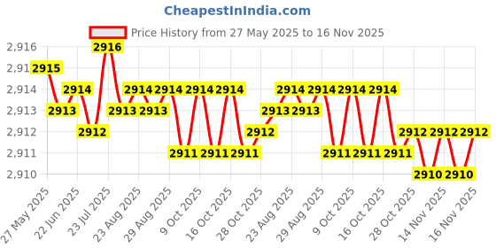 moglix.com YG-1 DT600 9.5x250mm HSSE Extra Long Straight Shank Twist Drill, DT600095 yg-1 Price History Graph from 27 May 2025 to 16 Nov 2025