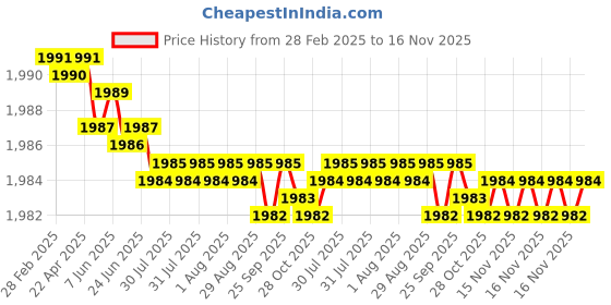 moglix.com YG-1 DT693 4.5x235mm HSSE Extra Long Straight Shank Twist Drill, DT692045 yg-1 Price History Graph from 28 Feb 2025 to 16 Nov 2025