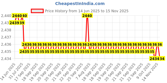 moglix.com YG-1 DT693 4x280mm HSSE Extra Long Straight Shank Twist Drill, DT693040 yg-1 Price History Graph from 14 Jun 2025 to 15 Nov 2025
