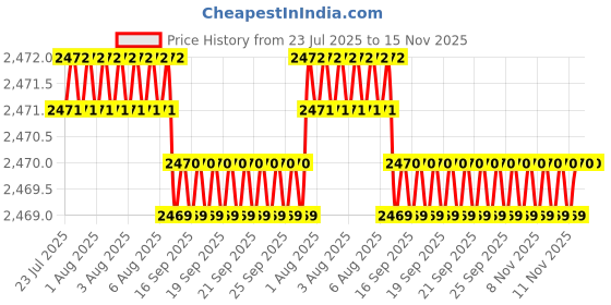 moglix.com YG-1 DT693 5.5x260mm HSSE Extra Long Straight Shank Twist Drill, DT692055 yg-1 Price History Graph from 23 Jul 2025 to 15 Nov 2025