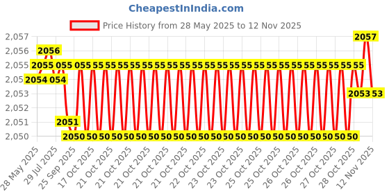 moglix.com YG-1 DT693 5x245mm HSSE Extra Long Straight Shank Twist Drill, DT692050 yg-1 Price History Graph from 28 May 2025 to 12 Nov 2025