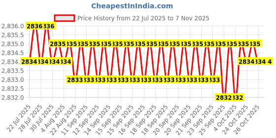 moglix.com YG-1 DT693 6.5x275mm HSSE Extra Long Straight Shank Twist Drill, DT692065 yg-1 Price History Graph from 22 Jul 2025 to 6 Nov 2025