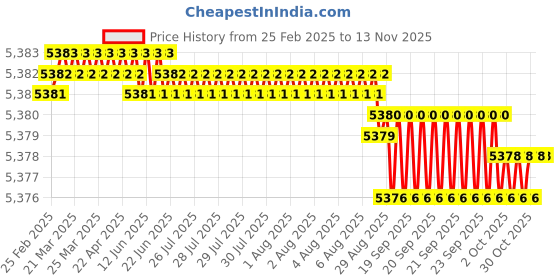 moglix.com YG-1 DT693 9x320mm HSSE Extra Long Straight Shank Twist Drill, DT692090 yg-1 Price History Graph from 25 Feb 2025 to 12 Nov 2025