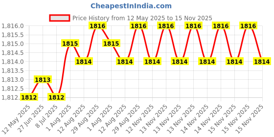 moglix.com YG-1 DV304 1.5mm HSS-EX Long Centre Drill Form, DV304015 yg-1 Price History Graph from 12 May 2025 to 15 Nov 2025