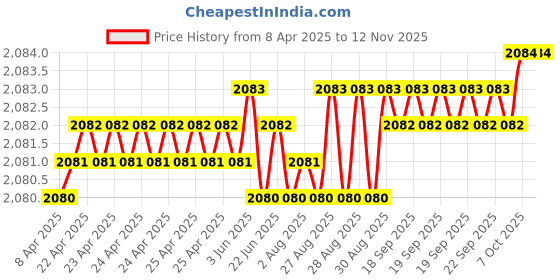 moglix.com YG-1 DV304 1.5mm HSS-EX Long Centre Drill Form, DV305015 yg-1 Price History Graph from 8 Apr 2025 to 10 Nov 2025