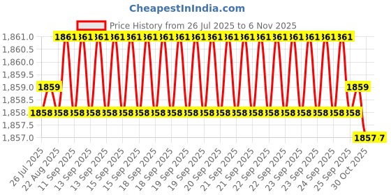 moglix.com YG-1 DV304 1mm HSS-EX Long Centre Drill Form, DV304010 yg-1 Price History Graph from 26 Jul 2025 to 5 Nov 2025