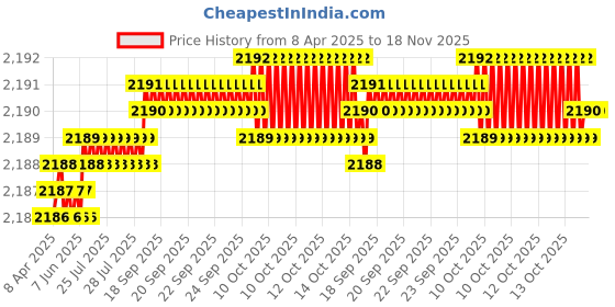moglix.com YG-1 DV304 2mm HSS-EX Long Centre Drill Form, DV305020 yg-1 Price History Graph from 8 Apr 2025 to 18 Nov 2025