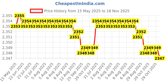 moglix.com YG-1 DV304 3.2mm HSS-EX Long Centre Drill Form, DV304032 yg-1 Price History Graph from 15 May 2025 to 18 Nov 2025