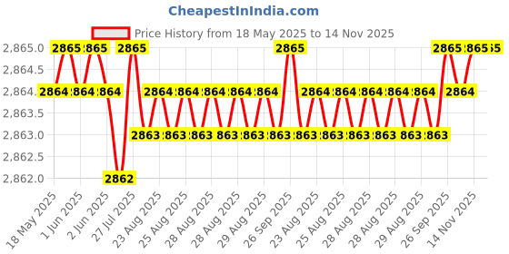 moglix.com YG-1 DV304 3mm HSS-EX Long Centre Drill Form, DV305030 yg-1 Price History Graph from 18 May 2025 to 14 Nov 2025
