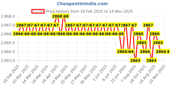 moglix.com YG-1 DV304 4mm HSS-EX Long Centre Drill Form, DV305040 yg-1 Price History Graph from 18 Feb 2025 to 14 Nov 2025