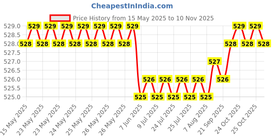 moglix.com YG-1 DV334 1mm HSS-EX Long Centre Drill Form, DV334010 yg-1 Price History Graph from 15 May 2025 to 10 Nov 2025