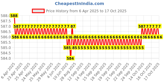 moglix.com YG-1 DV334 2.5mm HSS-EX Long Centre Drill Form, DV334025 yg-1 Price History Graph from 6 Apr 2025 to 17 Oct 2025