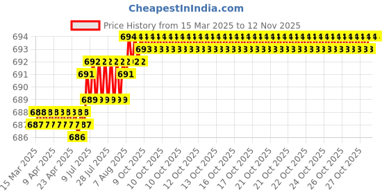moglix.com YG-1 DV334 3.15mm HSS-EX Long Centre Drill Form, DV334931 yg-1 Price History Graph from 15 Mar 2025 to 12 Nov 2025