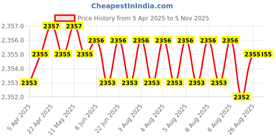 moglix.com YG-1 DV334 3mm HSS-EX Long Centre Drill Form, DV304030 yg-1 Price History Graph from 5 Apr 2025 to 5 Nov 2025