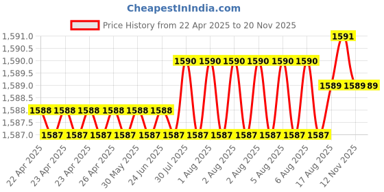 moglix.com YG-1 DV334 4mm HSS-EX Long Centre Drill Form, DV334040 yg-1 Price History Graph from 22 Apr 2025 to 17 Nov 2025