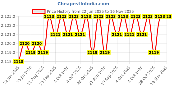 moglix.com YG-1 DV334 5mm HSS-EX Long Centre Drill Form, DV334050 yg-1 Price History Graph from 22 Jun 2025 to 16 Nov 2025
