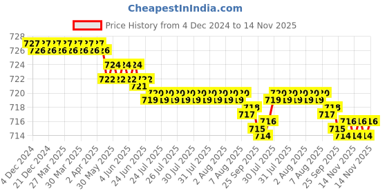 moglix.com YG-1 E2401 10mm HSSCO8 2 Flutes End Mill, E2401070, Overall Length: 75mm &a; Cutting Diameter: 7 mm yg-1 Price History Graph from 4 Dec 2024 to 14 Nov 2025