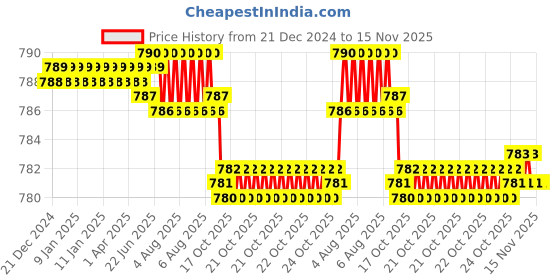 moglix.com YG-1 E2401 10mm HSSCO8 2 Flutes End Mill, E2401085, Overall Length: 80mm &a; Cutting Diameter: 8.5 mm yg-1 Price History Graph from 21 Dec 2024 to 15 Nov 2025