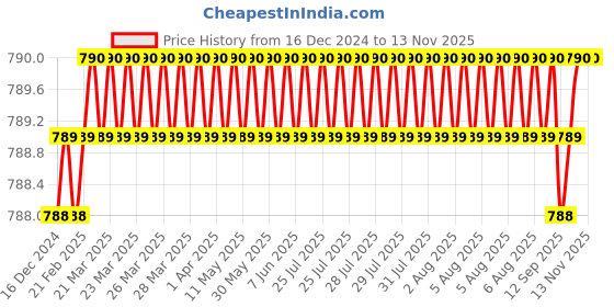 moglix.com YG-1 E2401 10mm HSSCO8 2 Flutes End Mill, E2401095, Overall Length: 80mm &a; Cutting Diameter: 9.5 mm yg-1 Price History Graph from 16 Dec 2024 to 12 Nov 2025