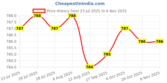 moglix.com YG-1 E2401 10mm HSSCO8 2 Flutes End Mill, E2401100, Overall Length: 80mm &a; Cutting Diameter: 10 mm yg-1 Price History Graph from 23 Jul 2025 to 6 Nov 2025