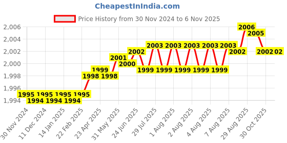 moglix.com YG-1 E2401 16mm HSSCO8 2 Flutes End Mill, E2401170, Overall Length: 105mm &a; Cutting Diameter: 17 mm yg-1 Price History Graph from 30 Nov 2024 to 5 Nov 2025