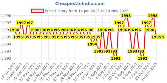 moglix.com YG-1 E2401 16mm HSSCO8 2 Flutes End Mill, E2401180, Overall Length: 105mm &a; Cutting Diameter: 18 mm yg-1 Price History Graph from 14 Jan 2025 to 18 Nov 2025