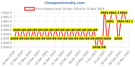 moglix.com YG-1 E2401 20mm HSSCO8 2 Flutes End Mill, E2401210, Overall Length: 115mm &a; Cutting Diameter: 21 mm yg-1 Price History Graph from 16 Nov 2024 to 13 Nov 2025