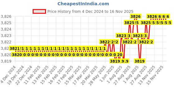 moglix.com YG-1 E2401 25mm HSSCO8 2 Flutes End Mill, E2401230, Overall Length: 125mm &a; Cutting Diameter: 23 mm yg-1 Price History Graph from 4 Dec 2024 to 16 Nov 2025