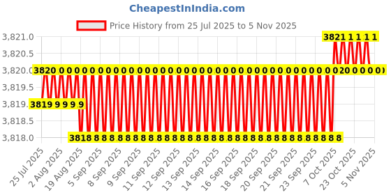 moglix.com YG-1 E2401 25mm HSSCO8 2 Flutes End Mill, E2401240, Overall Length: 125mm &a; Cutting Diameter: 24 mm yg-1 Price History Graph from 25 Jul 2025 to 5 Nov 2025