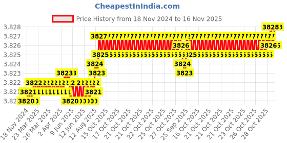 moglix.com YG-1 E2401 25mm HSSCO8 2 Flutes End Mill, E2401250, Overall Length: 125mm &a; Cutting Diameter: 25 mm yg-1 Price History Graph from 18 Nov 2024 to 15 Nov 2025