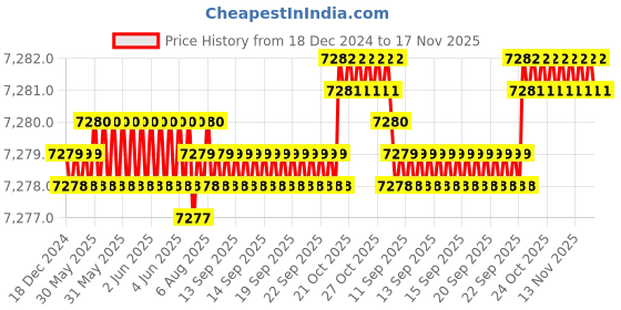 moglix.com YG-1 E2401 32mm HSSCO8 2 Flutes End Mill, E2401320, Overall Length: 145mm &a; Cutting Diameter: 32 mm yg-1 Price History Graph from 18 Dec 2024 to 17 Nov 2025