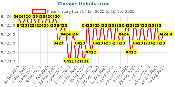 moglix.com YG-1 E2401 32mm HSSCO8 2 Flutes End Mill, E2401330, Overall Length: 145mm &a; Cutting Diameter: 33 mm yg-1 Price History Graph from 14 Jan 2025 to 15 Nov 2025