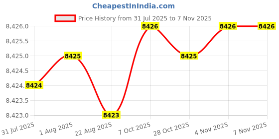 moglix.com YG-1 E2401 32mm HSSCO8 2 Flutes End Mill, E2401340, Overall Length: 145mm &a; Cutting Diameter: 34 mm yg-1 Price History Graph from 31 Jul 2025 to 6 Nov 2025