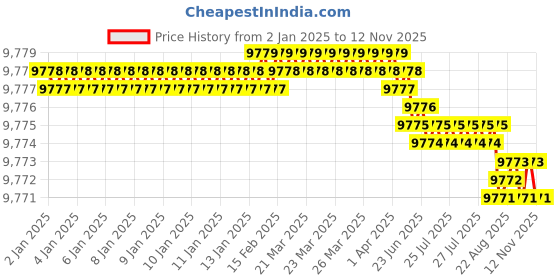 moglix.com YG-1 E2401 32mm HSSCO8 2 Flutes End Mill, E2401360, Overall Length: 150mm &a; Cutting Diameter: 36 mm yg-1 Price History Graph from 2 Jan 2025 to 11 Nov 2025