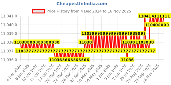 moglix.com YG-1 E2401 32mm HSSCO8 2 Flutes End Mill, E2401390, Overall Length: 150mm &a; Cutting Diameter: 39 mm yg-1 Price History Graph from 4 Dec 2024 to 16 Nov 2025
