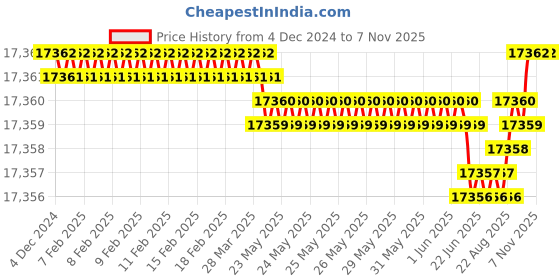 moglix.com YG-1 E2401 42mm HSSCO8 2 Flutes End Mill, E2401460, Overall Length: 160mm &a; Cutting Diameter: 46 mm yg-1 Price History Graph from 4 Dec 2024 to 6 Nov 2025