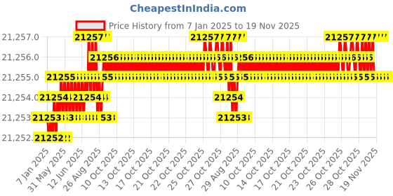 moglix.com YG-1 E2401 42mm HSSCO8 2 Flutes End Mill, E2401500, Overall Length: 165mm &a; Cutting Diameter: 50 mm yg-1 Price History Graph from 7 Jan 2025 to 18 Nov 2025