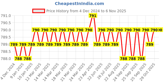 moglix.com YG-1 E2401 6mm HSSCO8 2 Flutes End Mill, E2401010, Overall Length: 55mm &a; Cutting Diameter: 1 mm yg-1 Price History Graph from 4 Dec 2024 to 6 Nov 2025